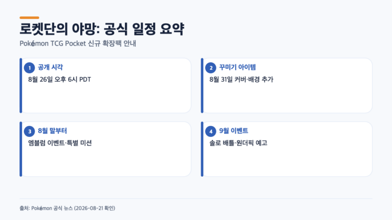 포켓몬 카드 게임 포켓 ‘로켓단의 야망’, 8월 26일 공개…9월 이벤트까지