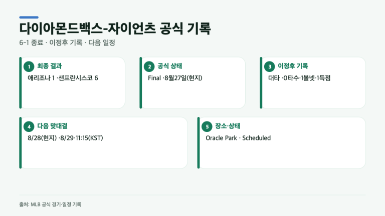 자이언츠 6-1 승리, 이정후가 대타로 남긴 기록과 다이아몬드백스 다음 일정