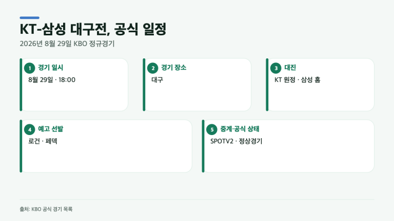 KT-삼성전, 8월 29일 18시 대구에서…로건-페덱·SPOTV2까지 한 번에