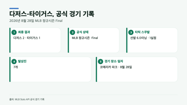 다저스 2-1 타이거스, 스쿠발 6이닝 1실점…공식 기록 3가지