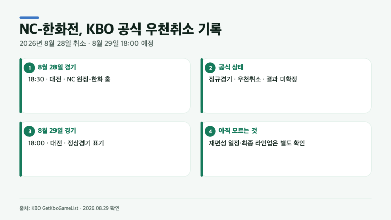 NC-한화전 결과가 없는 이유는? KBO 8월 28일 우천취소 기록