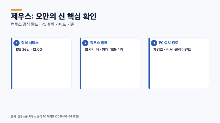출시 18시간, 제우스: 오만의 신 양대 매출 1위…PC 설치 순서
