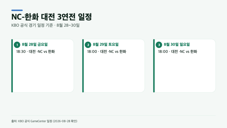 이호준 감독이 ‘호텔비’를 꺼낸 이유… NC-한화 대전 3연전 일정은?