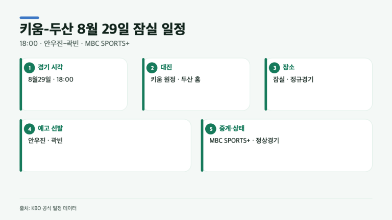 전날 취소 다음 날, 키움-두산 잠실전은? KBO가 적은 3가지