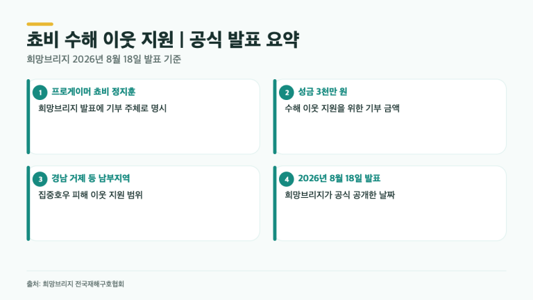 쵸비가 폭염 지원 뒤 또 3천만 원…이번에는 어디에?
