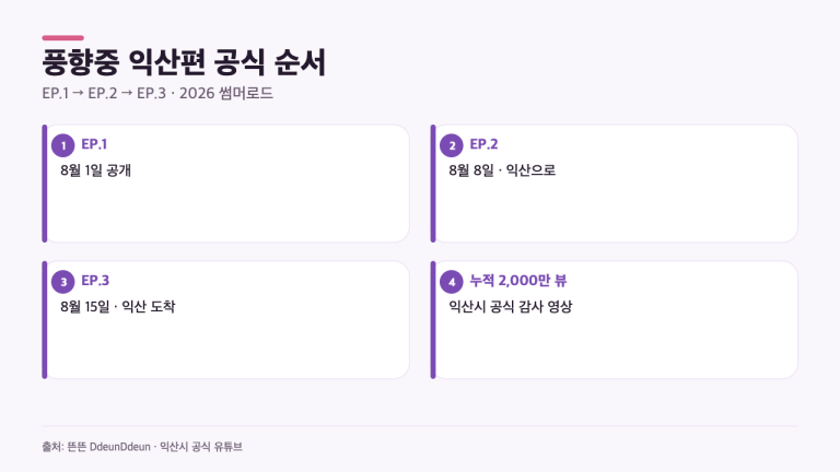 풍향중 익산편은 몇 부작? 2,000만 뷰 뒤 공식 영상 3편 순서