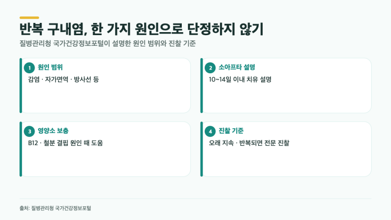 구내염이 반복될 때, 비타민만 챙기면 될까? 질병청이 짚은 진찰 기준