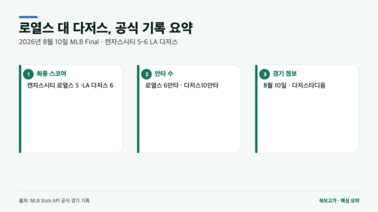 로열스 대 다저스 6-5, 승부 가른 숫자 3가지…공식 박스스코어