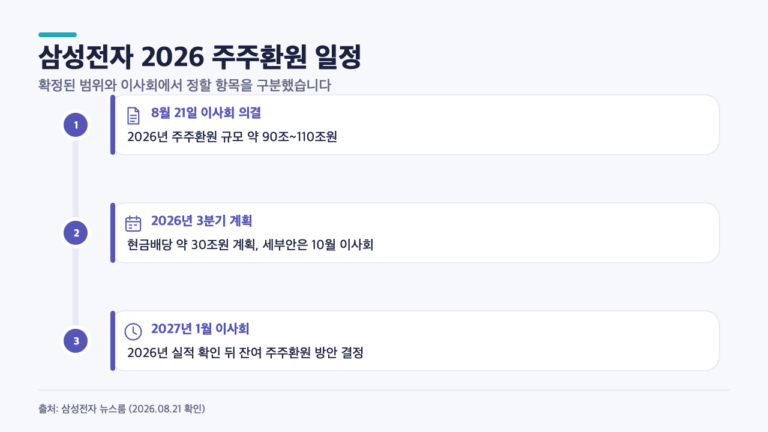 삼성전자 90조~110조 주주환원, 3분기 배당에서 아직 확정 안 된 한 가지