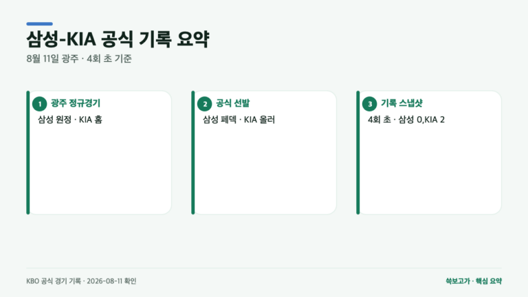 삼성-KIA 8월 11일 광주 경기, 공식 기록으로 본 선발과 4회 초 상황