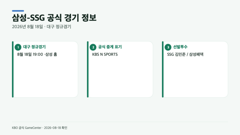 삼성-SSG 8월 18일 대구 경기, 중계·선발은 어디서 확인할까