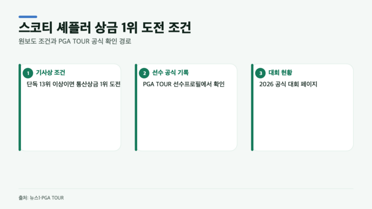 스코티 셰플러, 투어 챔피언십 단독 13위면 통산 상금 1위? 조건은