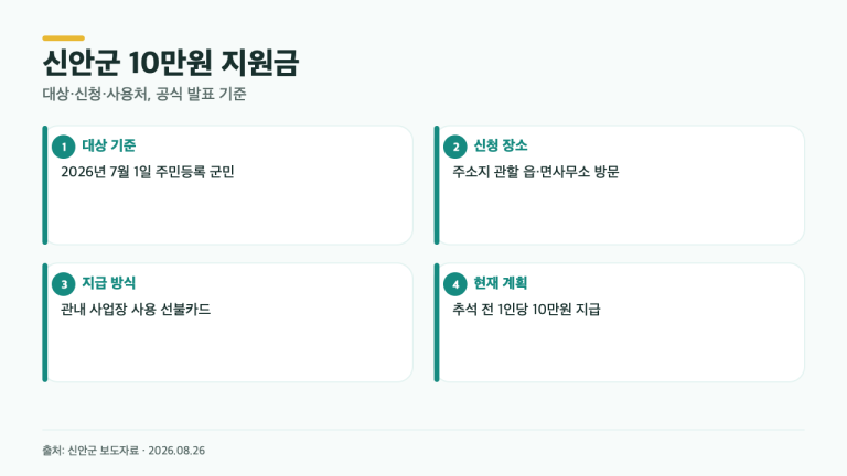 민생지원금 4차로 찾았다면: 신안군 10만원은 누가 받나