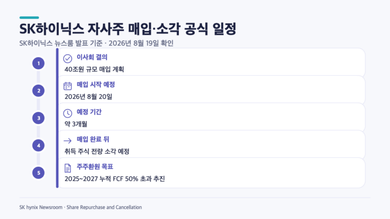 SK하이닉스 40조 자사주 매입, 왜 전량 소각까지? 공식 일정 5가지