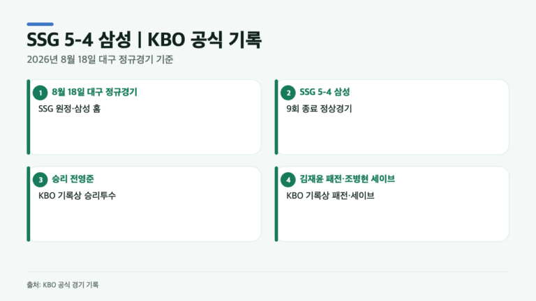 2-1에서 5-4로…SSG-삼성전 마지막 이닝에 무슨 일이 있었나