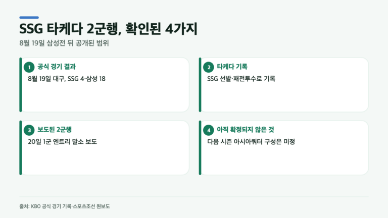 SSG 타케다 2군행 이유는? 18실점 삼성전 뒤 확인된 4가지