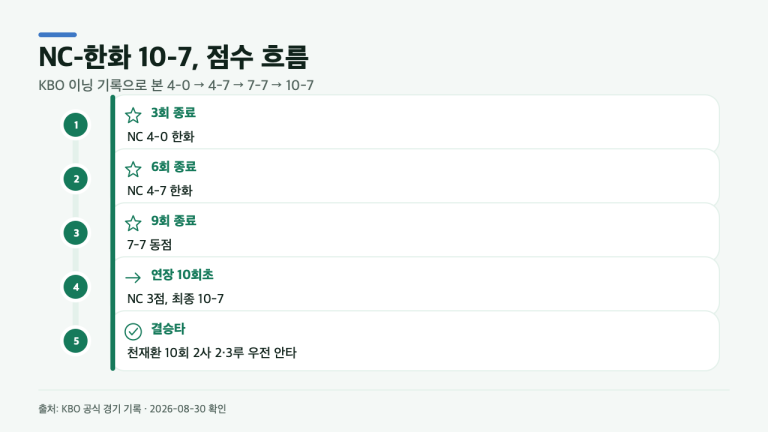 NC-한화 10-7, 4-0→4-7→7-7 뒤 연장 10회에 달라진 것