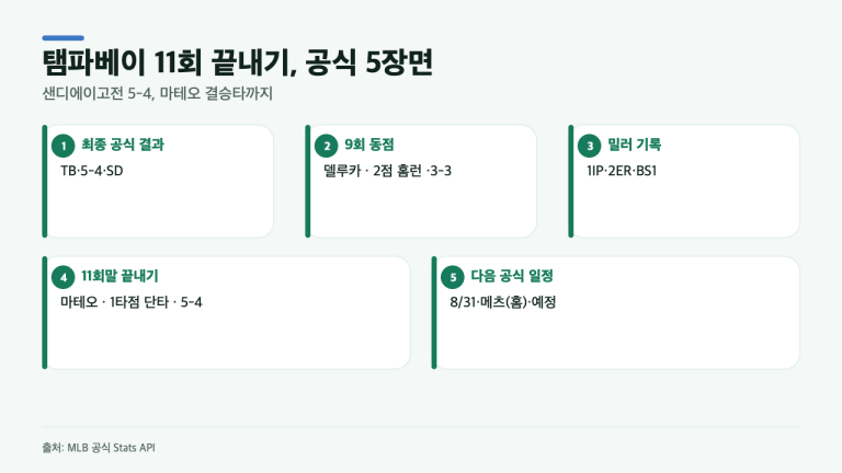 탬파베이 레이스, 11회 5-4 끝내기…9회 동점 뒤 마테오 결승타