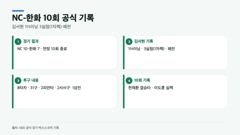 NC-한화 연장 10회, 김서현은 어떻게 패전으로 기록됐나