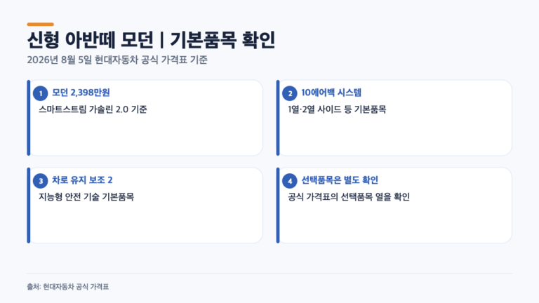 신형 아반떼 모던 2,398만원에 무엇이 기본일까? 공식 가격표로 확인