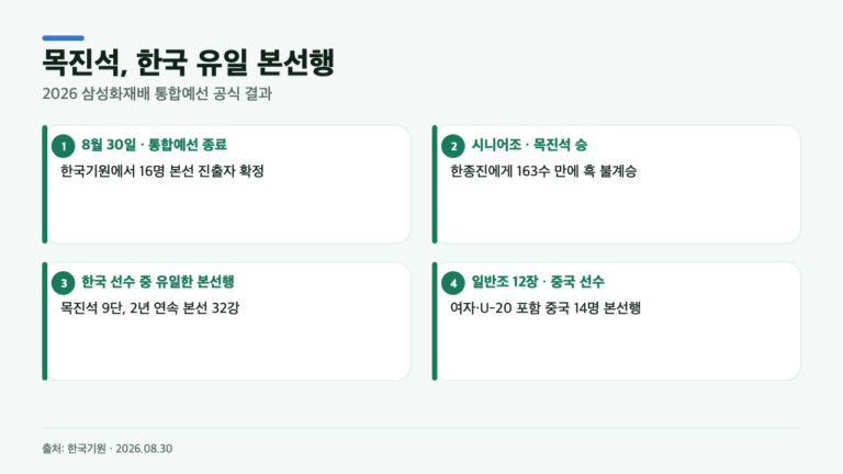 한국 219명 출전, 본선행은 목진석 1명…삼성화재배 통합예선 공식 결과