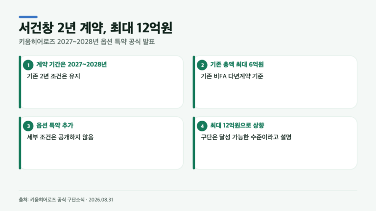 서건창 2년 계약 6억→12억, 키움이 바꾼 건 기간이 아니라 옵션이었다