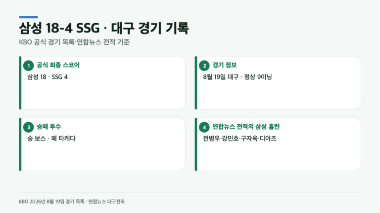 삼성 18-4 SSG, 4회부터 벌어진 점수차…공식 기록으로 본 대구 경기