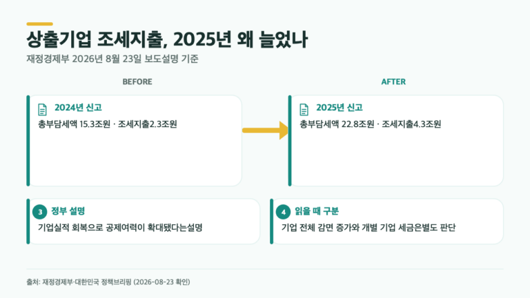 대기업 세제혜택 82% 증가, 정부가 공개한 2025년 실제 배경과 수치