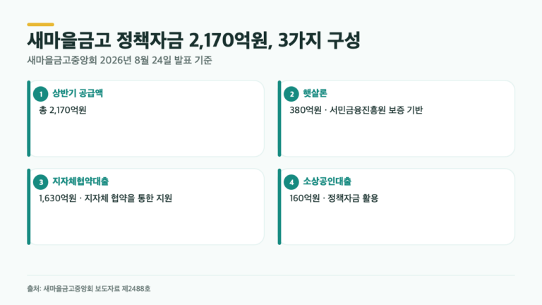 새마을금고 정책자금 2,170억원, 상담 전 상품 구성을 먼저 봐야 하는 이유