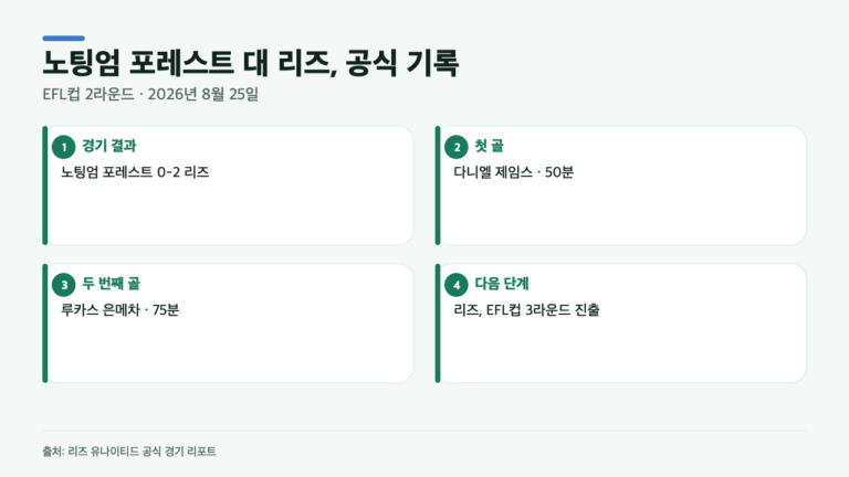 노팅엄 포레스트 대 리즈 0-2, 후반 두 골 뒤 3라운드에 간 팀은?