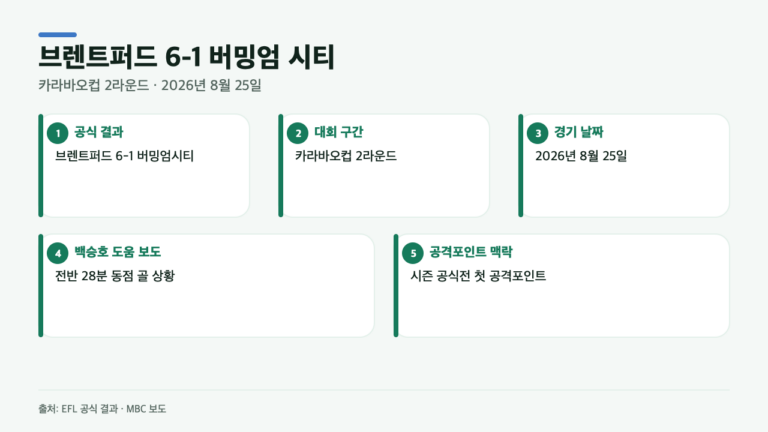 백승호 도움에도 버밍엄 1-6 패배…브렌트퍼드전 공식 결과 정리