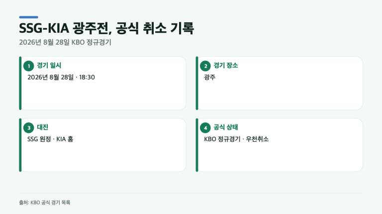 SSG-KIA 광주전, 0-0으로 끝난 게 아니다…KBO가 남긴 ‘우천취소’와 재편성 확인법