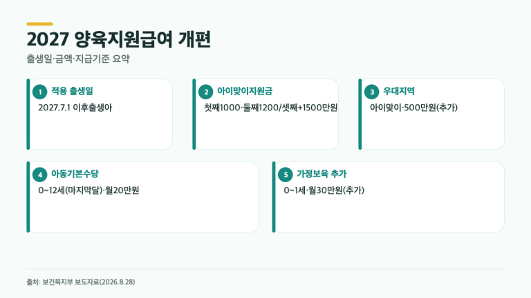 2027 아이맞이지원금·아동기본수당, 출생일 하나로 달라지는 이유