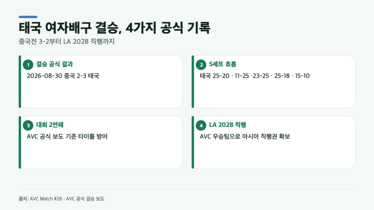 1-2에서 뒤집었다…태국 여자배구, 중국 꺾고 LA 2028 직행