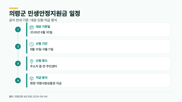 의령군 50만원 민생안정지원금, 신청 전에 4가지만 확인하세요
