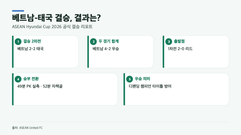 김상식 베트남, 태국과 2-2인데 현대컵 2연패가 된 이유