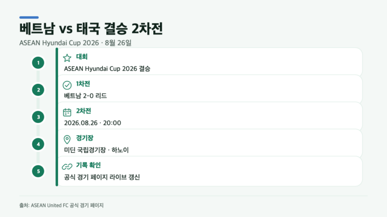 베트남 대 태국 결승 2차전, 1차전 2-0 뒤 공식 라이브 기록은