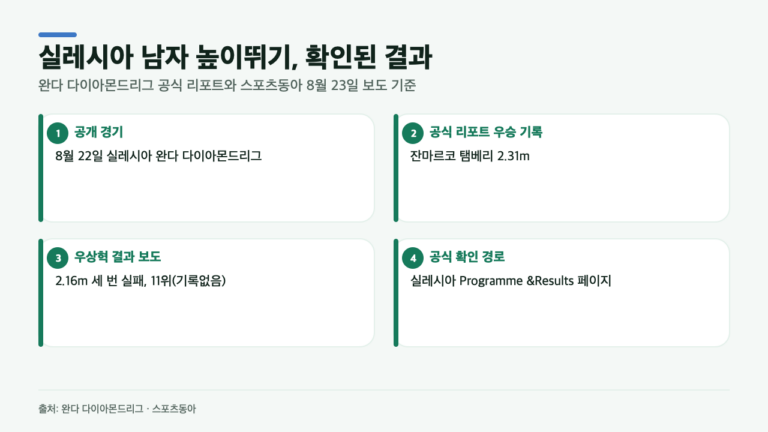 우상혁, 2.16m에서 멈췄다…실레시아 결과는 어떻게 확인할까
