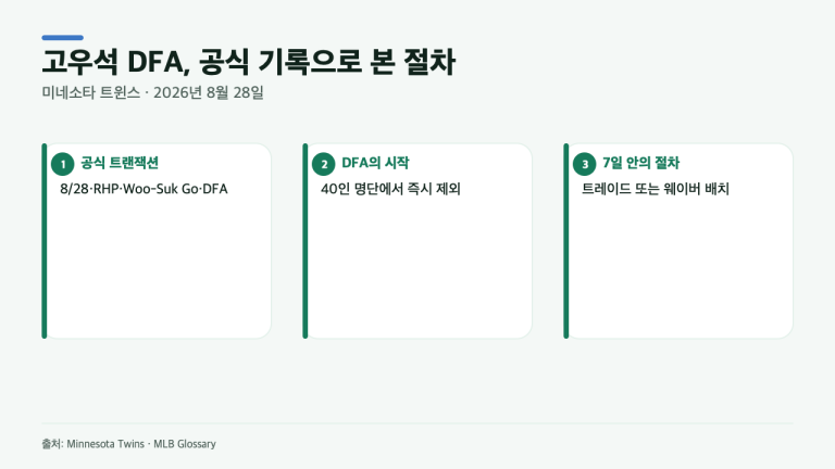 고우석 DFA 뜻은? 미네소타 공식 처리 뒤 7일 동안 확인할 것