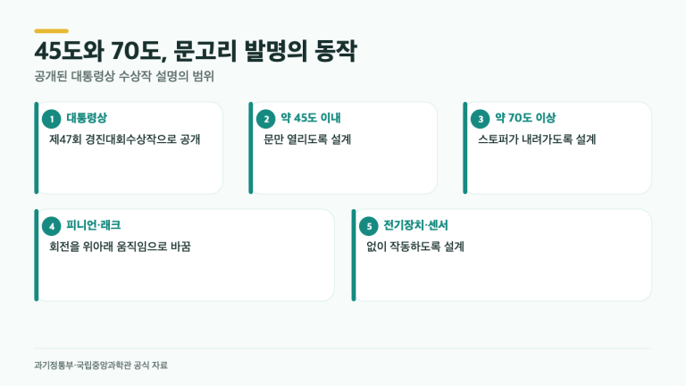 문만 열 땐 45도, 고정은 70도…대통령상 도어 핸들 발명의 설계
