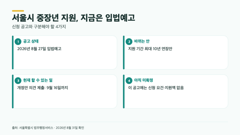 서울시 중장년 자산형성 지원, ‘최대 10년’인데 아직 신청 공고가 아닌 이유