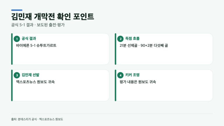 김민재 개막전에서 실제로 확인된 건 무엇일까