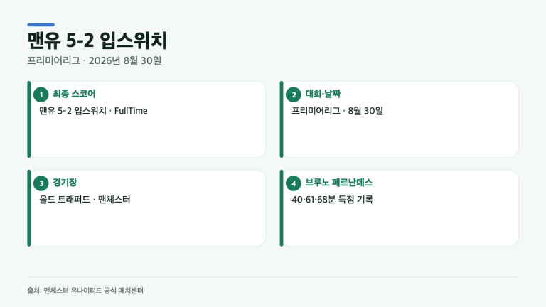 맨유 대 입스위치 5-2, 공식 매치센터가 남긴 결정적 기록 3가지