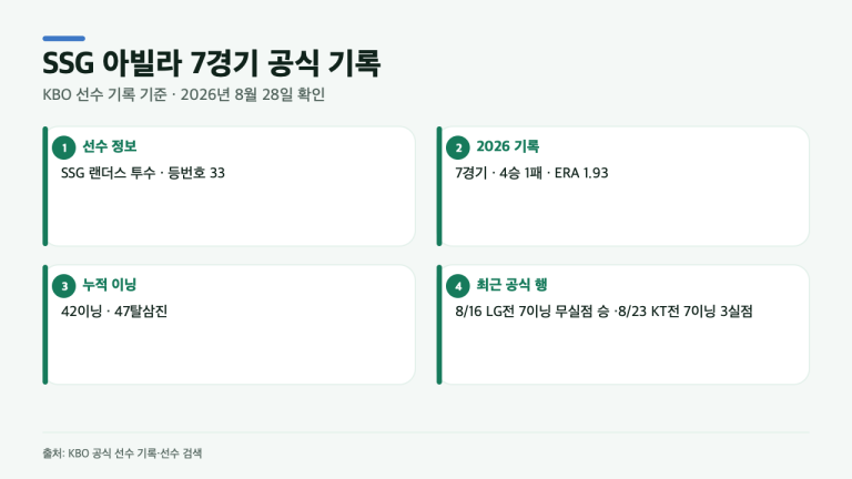SSG 아빌라 7경기 4승, ‘폰세보다 좋다’ 발언은 어디까지 사실일까