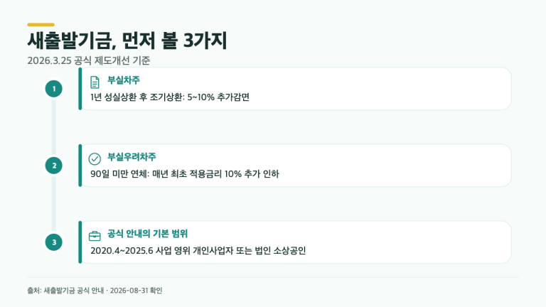 새출발기금 ‘코로나 빚 탕감’, 90일 기준부터 봐야 하는 이유