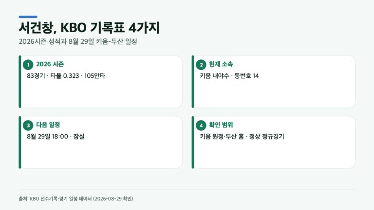 서건창 105안타…KBO 기록표에 남은 4가지