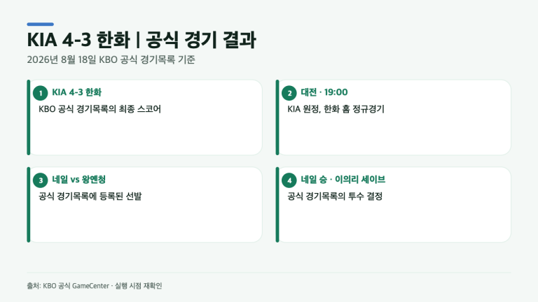 KIA가 4-3으로 끝낸 한화전, 공식 기록에서 확인된 4가지