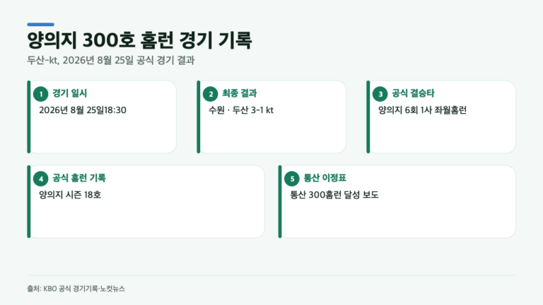 양의지 통산 300홈런, 두산-kt전에서 나온 결승타…공식 기록은