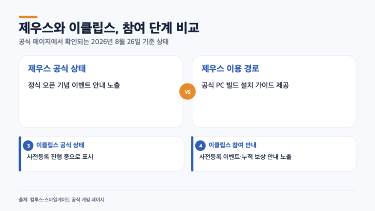 제우스는 열렸고 이클립스는 사전등록…두 MMORPG, 먼저 볼 곳이 다릅니다