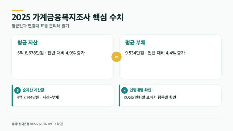 평균 자산 5억6,678만원, 내 연령대는 어디서 확인할까…공식 통계 읽는 4가지